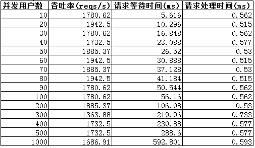 Tomcat 7优化前及优化后的性能对比