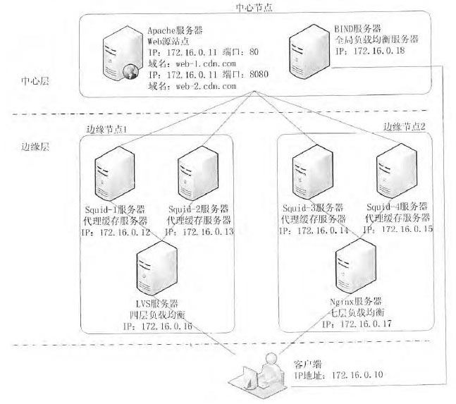 关于负载均衡的部分知识