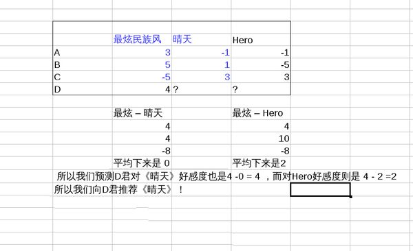 网易云音乐推荐算法