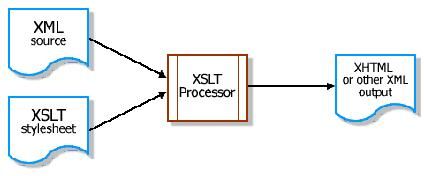 XSLT初步