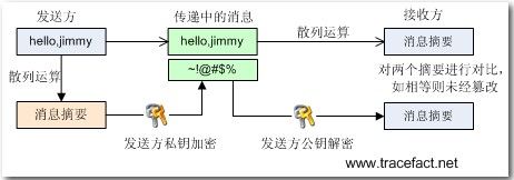 .Net中的加密解密