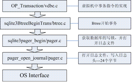 SQLite入门与分析(四)---Page Cache之事务处理(1)