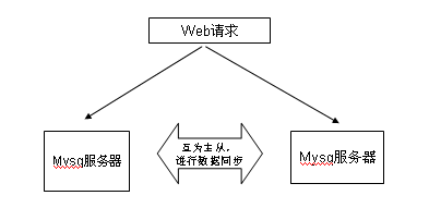 mysql replication 互为主从的安装及配置，以及数据同步