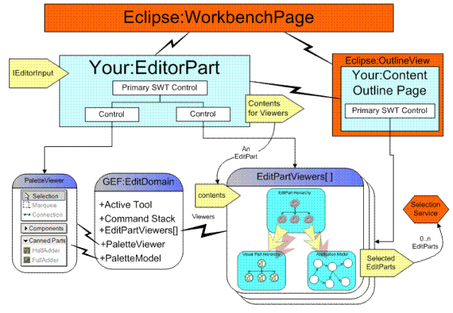 GEF（Graphical Editing Framework）介绍