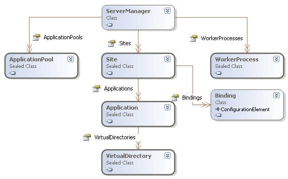 IIS 7管理API——Microsoft.Web.Administration介绍