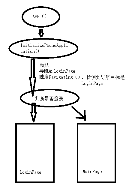 <WP8开发学习笔记>动态修改启动时导航的第一个页面（如登录前启动页为LoginPage，登录后变为MainPage）