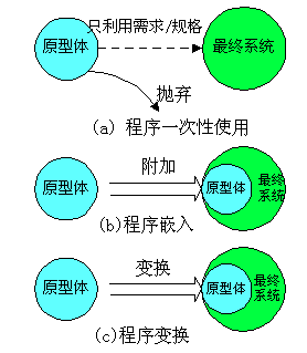 Silverlight3发布大会演示作品-全国首例Silverlight企业级开发实例讲解4-我们是如何选择项目生命周期的