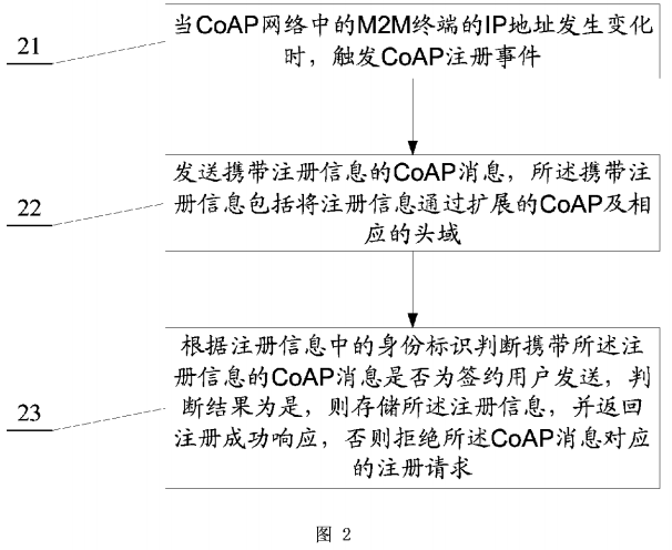 PatentTips -- 一种在CoAP网络中注册的方法及装置