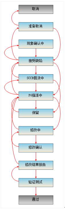 大型对日外包企业的缺陷跟踪