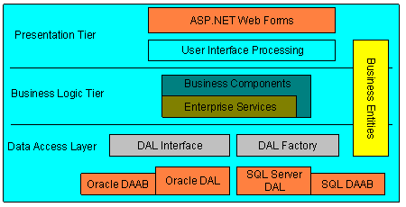 Microsoft .NET Pet Shop 3.x: .NET Pet Shop 的设计模式与体系结构