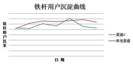 渠道商用假量冒充真实用户