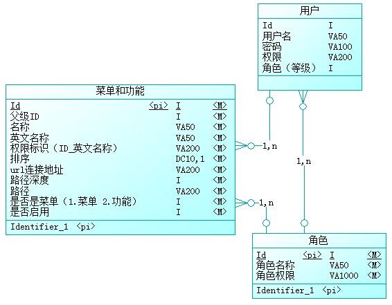 通用权限设计