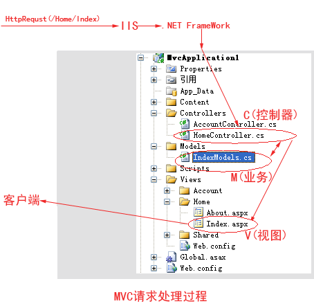 第一章MVC与WebForms处理请求的区别