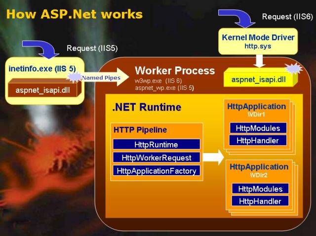 [翻译]了解ASP.NET底层架构(三)