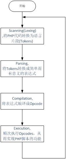 探究PHP底层