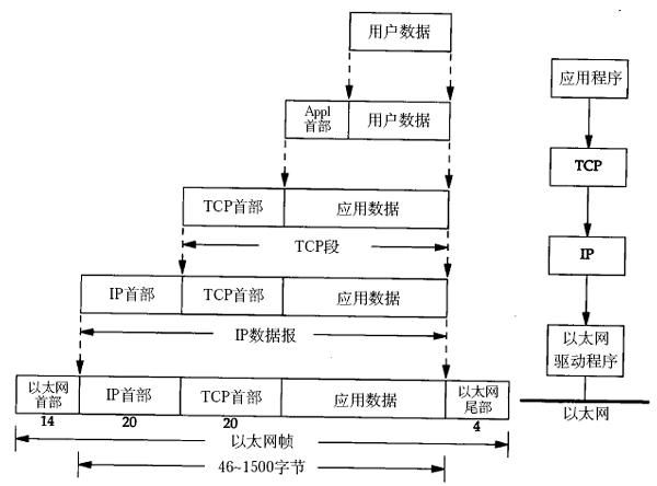 TCP/IP协议栈与数据包封装+TCP与UDP区别