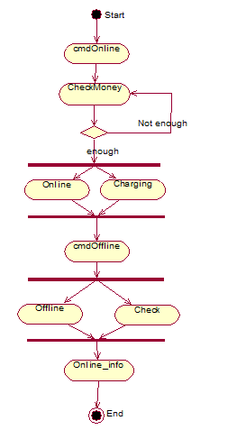 UML_行为图