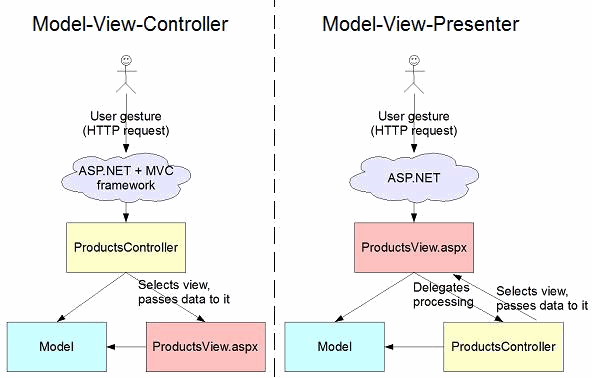 ASP.Net MVP vs MVC