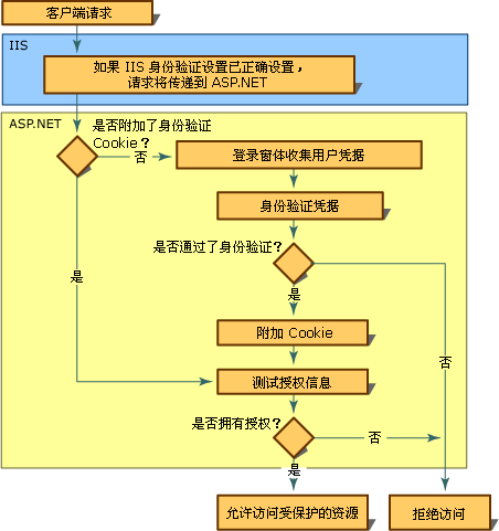 .net跨应用程序域进行单点登陆