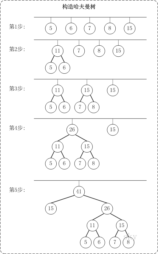 哈夫曼树(二)之 C++详解