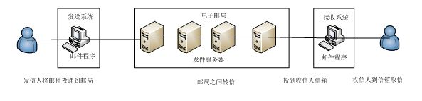 Java邮件开发-----电子邮件的基本概念介绍