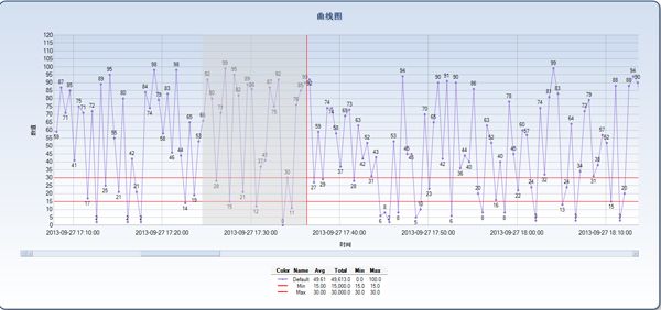 (原创)用Microsoft Chart Controls（MSChart）实现曲线图，并支持拖动放大到秒