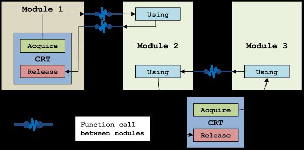 Diagram #2: Using memory allocated by malloc' from different modules