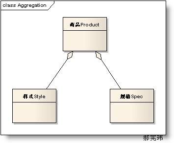 类与类之间的关系图(Class Diagram,UML图)