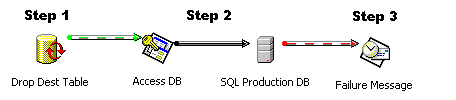 Microsoft SQL Server 2000 中的数据转换服务 (DTS)