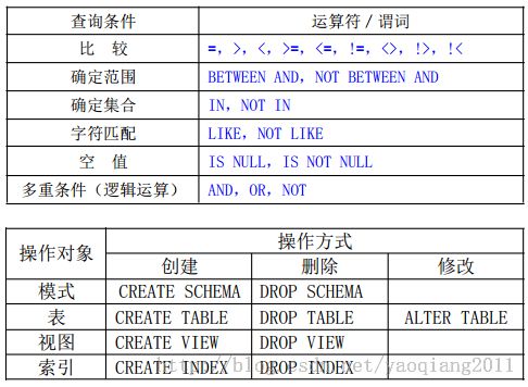 找工作笔试面试那些事儿(9)---数据库知识总结(1)