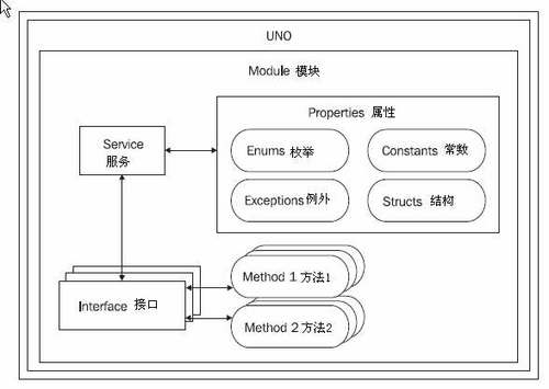 module infomation