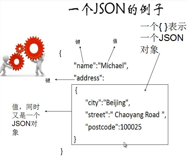 android中-----JSON数据解析