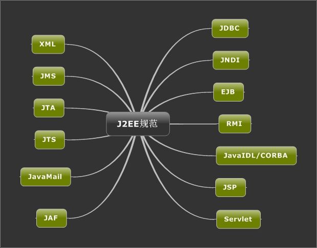 J2EE的十三个规范