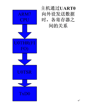 UART0串口编程系列（一）