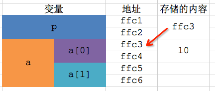 【C语言】12-指向一维数组元素的指针