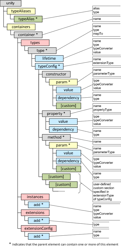 Unity中Web.Config文件的配置与调用