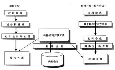 认识基于中间件的软件开发方法