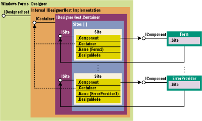 Designer Component Architecture