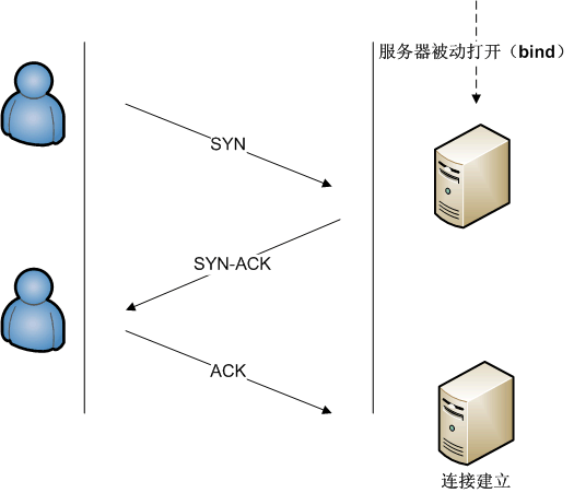 TCP（Transmission Control Protocol）学习笔记