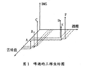 啤酒的三维坐标图