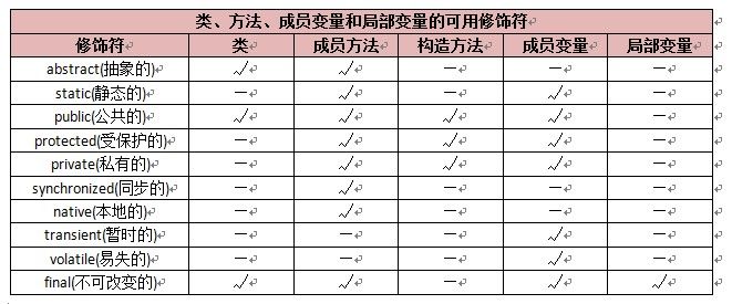 Java学习总结之第六章 Java语言中的修饰符