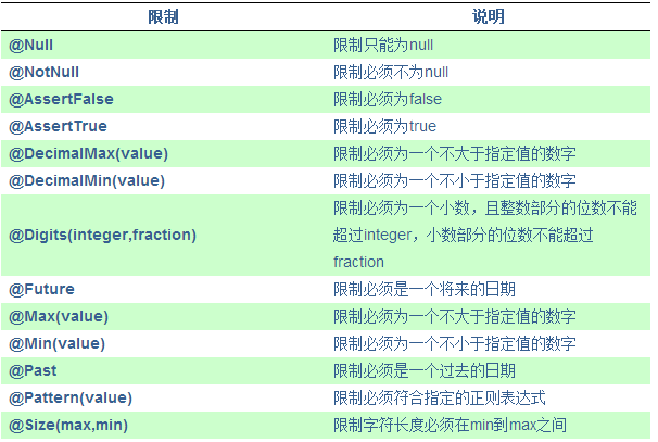 springMvc 支持hibernate validator