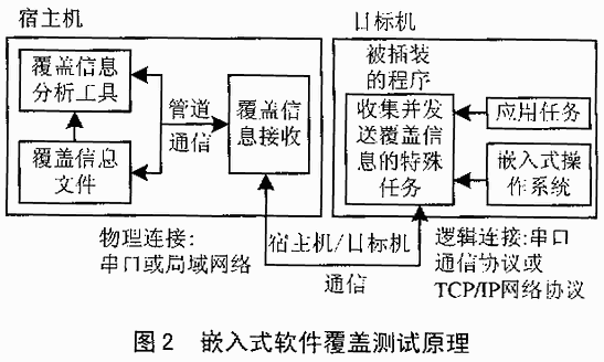 嵌入式软件的覆盖测试