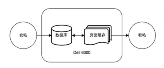 门户级UGC系统的技术进化路线——新浪新闻评论系统的架构演进和经验总结