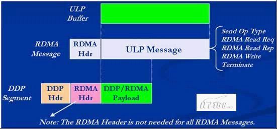 Glusterfs之rpc模块源码分析(下）之RDMA over TCP的协议栈工作过程浅析