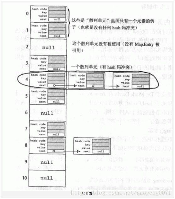 java--map容器的hashcode和equals