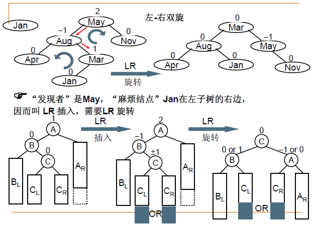 数据结构第三部分：树与树的表示、二叉树及其遍历、二叉搜索树、平衡二叉树、堆、哈夫曼树、集合及其运算