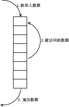 LeetCode：LRU cache