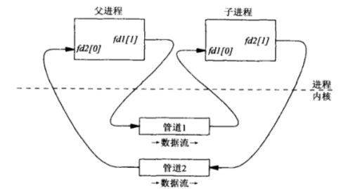 UNIX网络进程间通信漫谈（1）