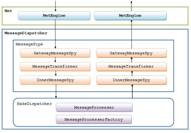 ESFramework 4.0 进阶（02）－－ 核心：消息处理的骨架流程